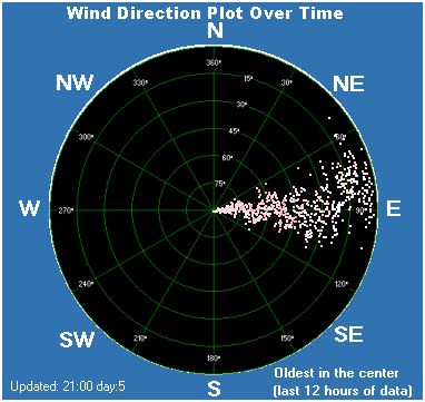 Wind direction plot