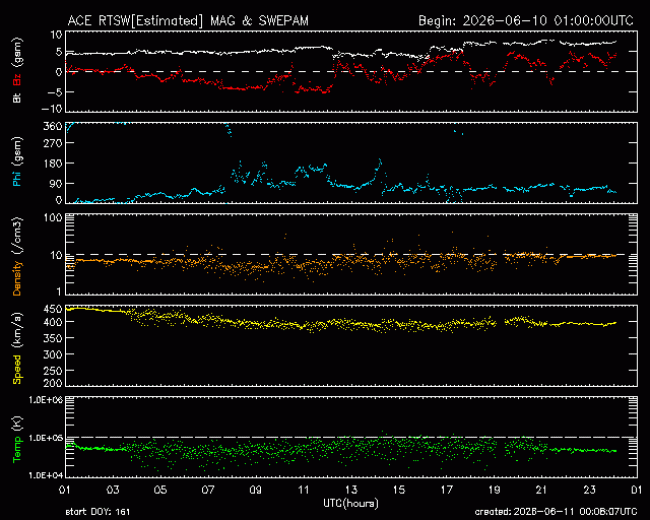 Graph showing Real-Time Solar Wind