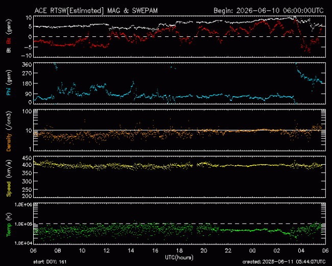 Graph showing Real-Time Solar Wind