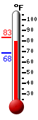 Currently 68.3�F, Max: 68.4�F, Min: 67.8�F