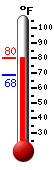 Currently 74.6�F, Max: 74.6�F, Min: 55.1�F