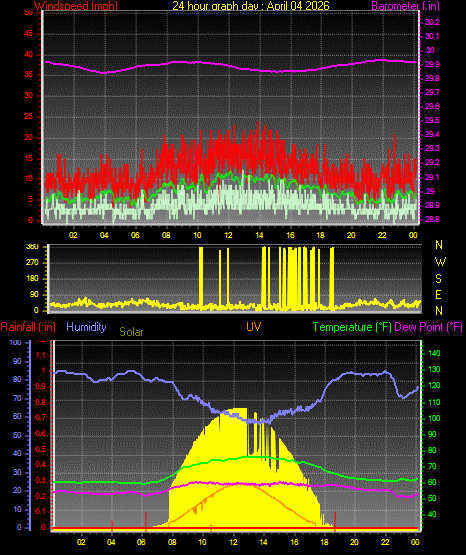 24 Hour Graph for Day 04