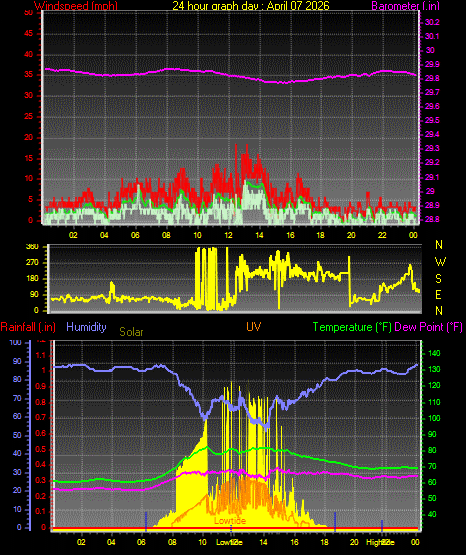 24 Hour Graph for Day 07