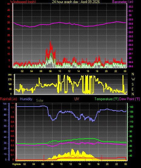 24 Hour Graph for Day 09