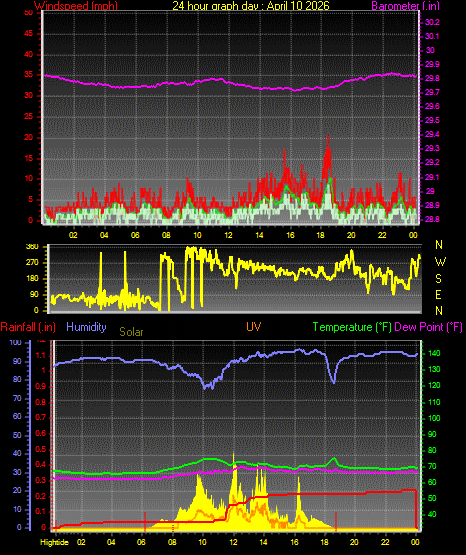 24 Hour Graph for Day 10