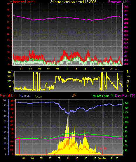24 Hour Graph for Day 13