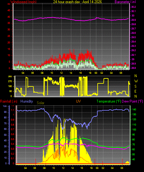 24 Hour Graph for Day 14