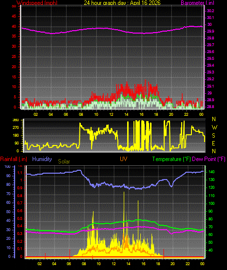 24 Hour Graph for Day 16