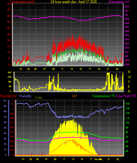 24 Hour Graph for Day 17