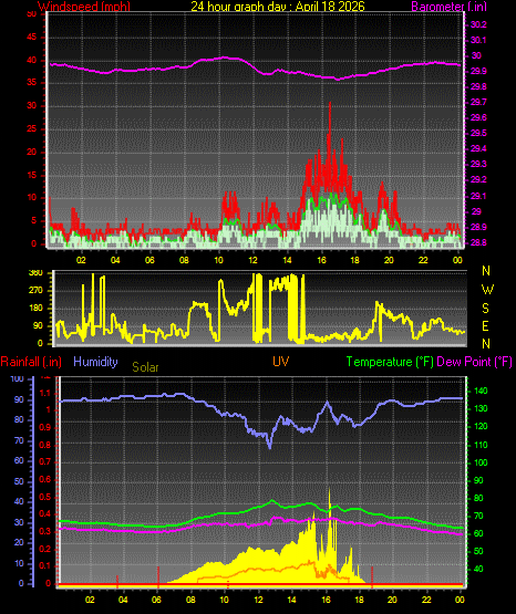 24 Hour Graph for Day 18
