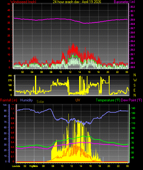 24 Hour Graph for Day 19