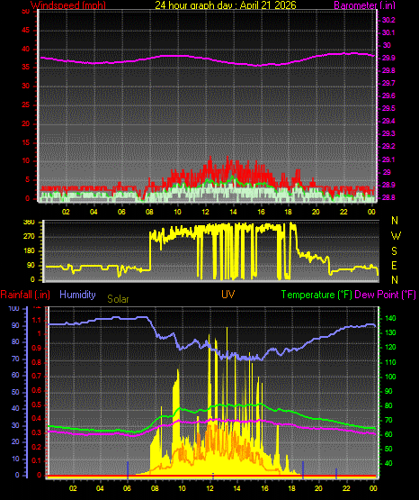 24 Hour Graph for Day 21