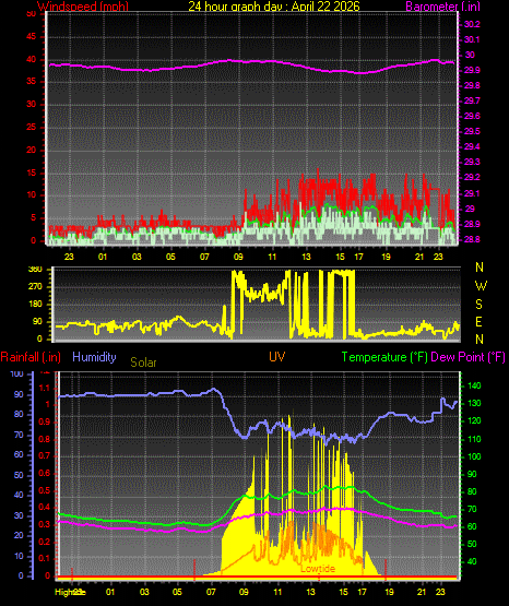 24 Hour Graph for Day 22