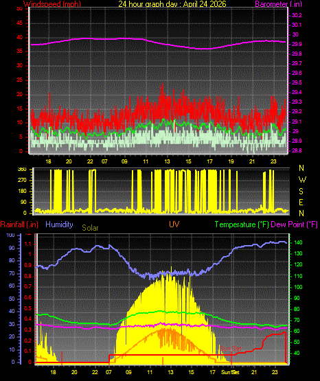 24 Hour Graph for Day 24