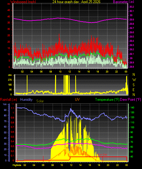 24 Hour Graph for Day 25