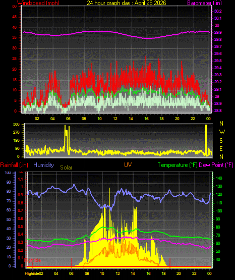 24 Hour Graph for Day 26