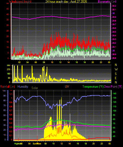 24 Hour Graph for Day 27