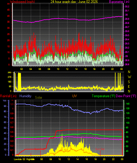 24 Hour Graph for Day 02
