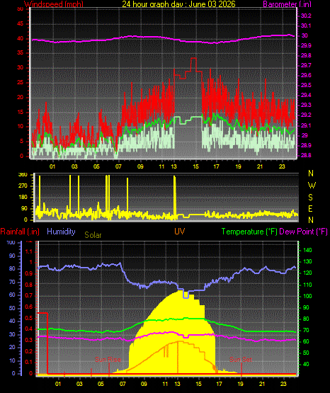 24 Hour Graph for Day 03