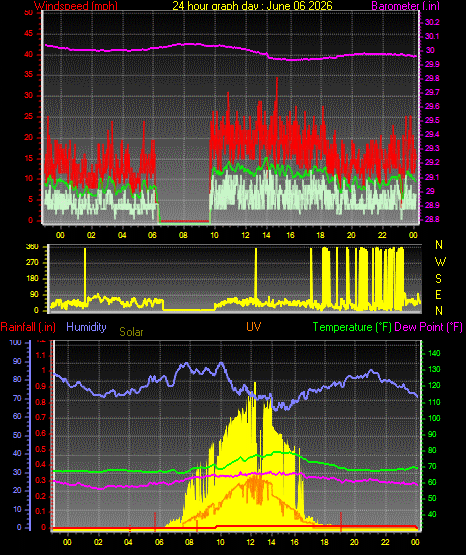 24 Hour Graph for Day 06