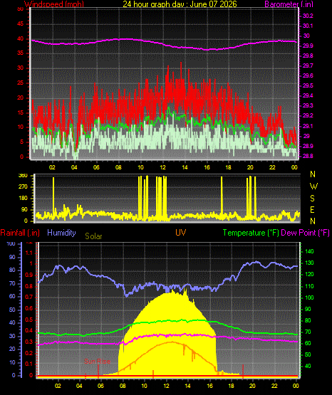 24 Hour Graph for Day 07