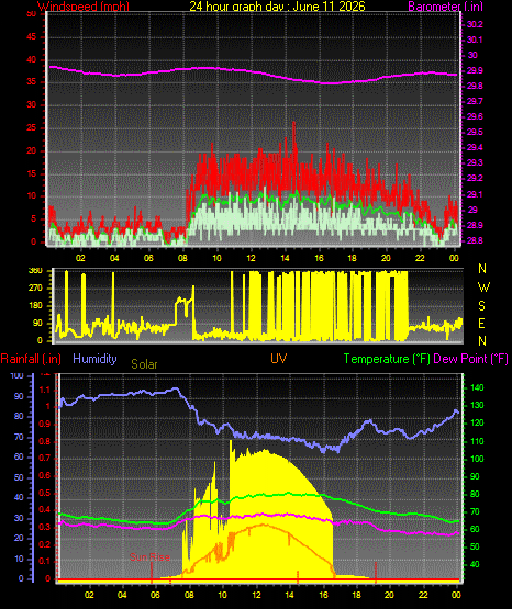 24 Hour Graph for Day 11