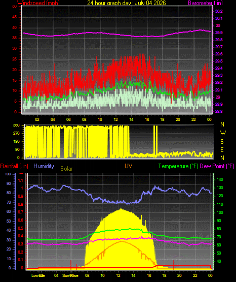 24 Hour Graph for Day 04