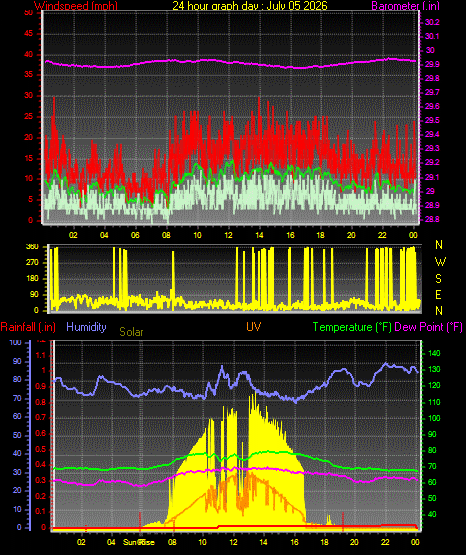 24 Hour Graph for Day 05