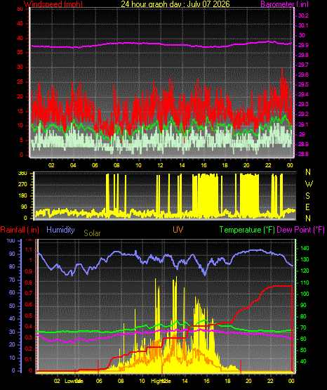 24 Hour Graph for Day 07
