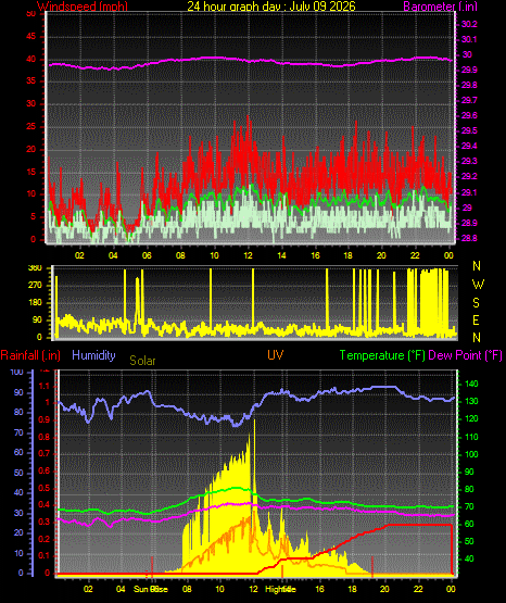 24 Hour Graph for Day 09