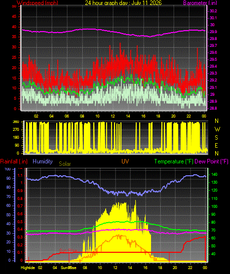 24 Hour Graph for Day 11