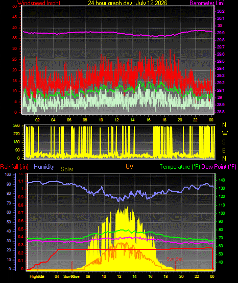 24 Hour Graph for Day 12