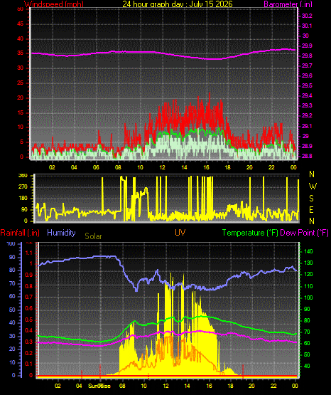 24 Hour Graph for Day 15