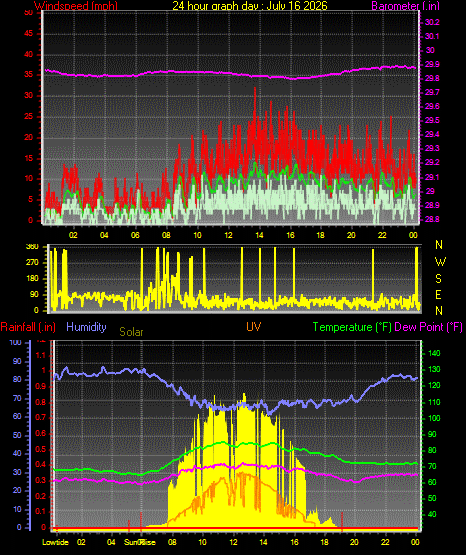 24 Hour Graph for Day 16