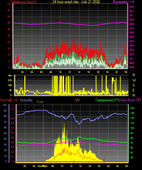 24 Hour Graph for Day 21