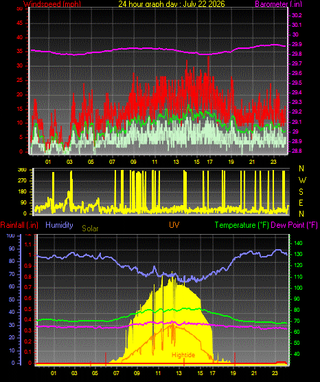 24 Hour Graph for Day 22