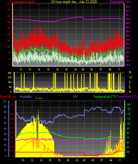 24 Hour Graph for Day 23