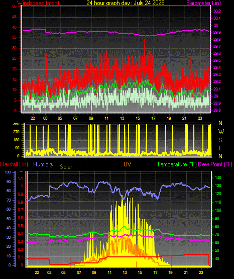 24 Hour Graph for Day 24