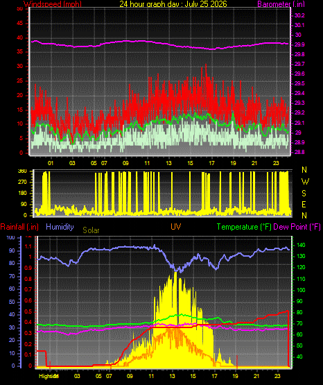 24 Hour Graph for Day 25