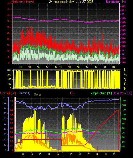 24 Hour Graph for Day 27