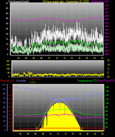 24 Hour Graph for Day 02