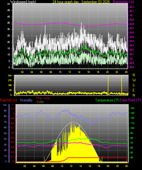 24 Hour Graph for Day 03