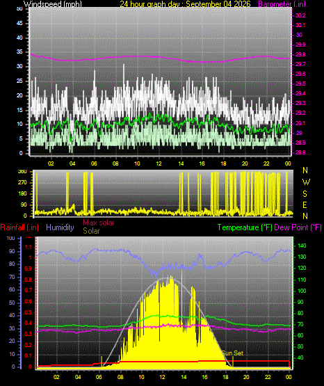 24 Hour Graph for Day 04