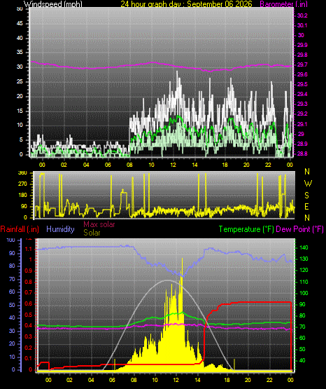 24 Hour Graph for Day 06