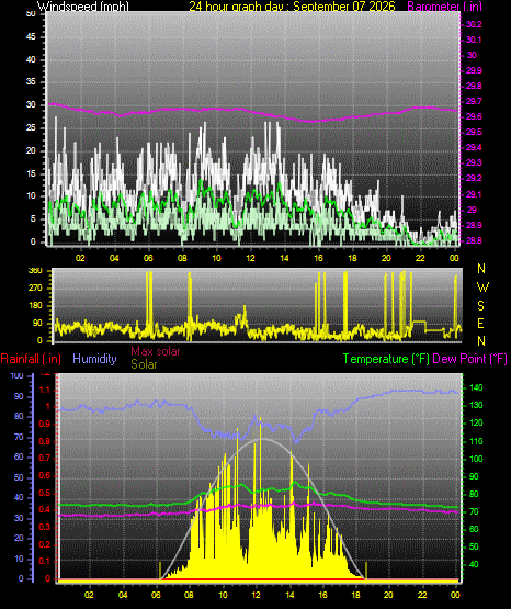 24 Hour Graph for Day 07