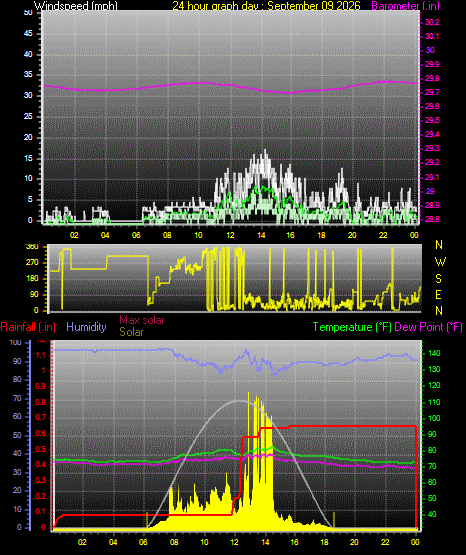 24 Hour Graph for Day 09