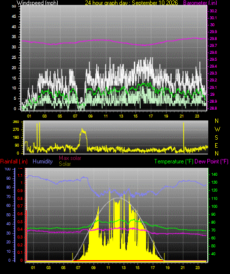 24 Hour Graph for Day 10