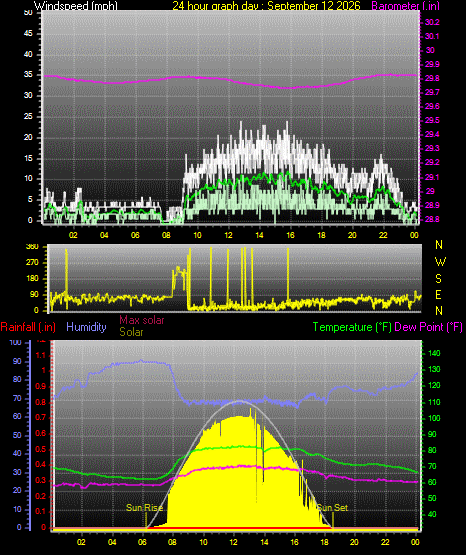24 Hour Graph for Day 12