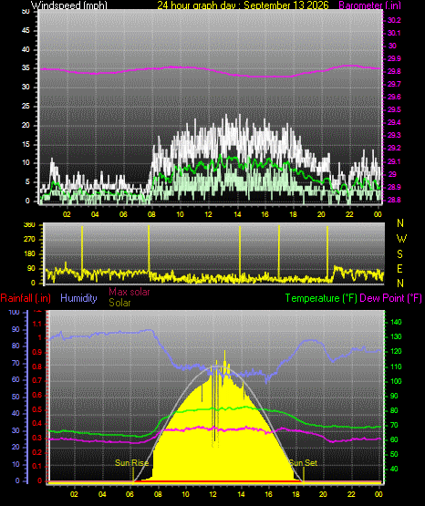 24 Hour Graph for Day 13