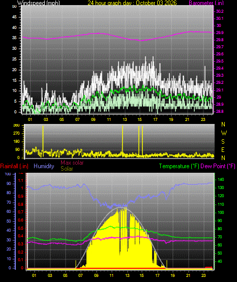 24 Hour Graph for Day 03